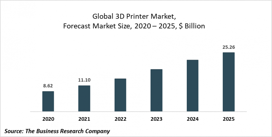 The 3D printing industry is constantly producing improved products for better speed and capacity