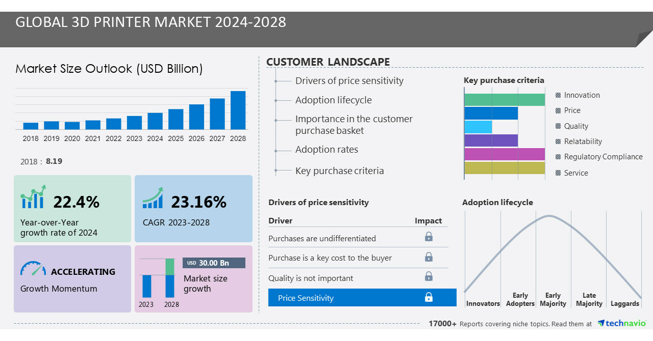 The 3D printer market size will grow by $25.09 billion from 2022 to 2027. Rising consumer interest in customized 3D products boosts market growth, Technavio 1 The 3D printer market size will grow by $25.09 billion from 2022 to 2027. Rising consumer interest in customized 3D products boosts market growth, Technavio