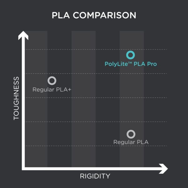 Polymaker PLA PRO Filament 1.75mm 1kg, Tough & High Rigidity White 3D Printing Filament, PolyLite PLA PRO 3D Printer Filament 1.75mm, Print with Most 3D Printers - Image 3
