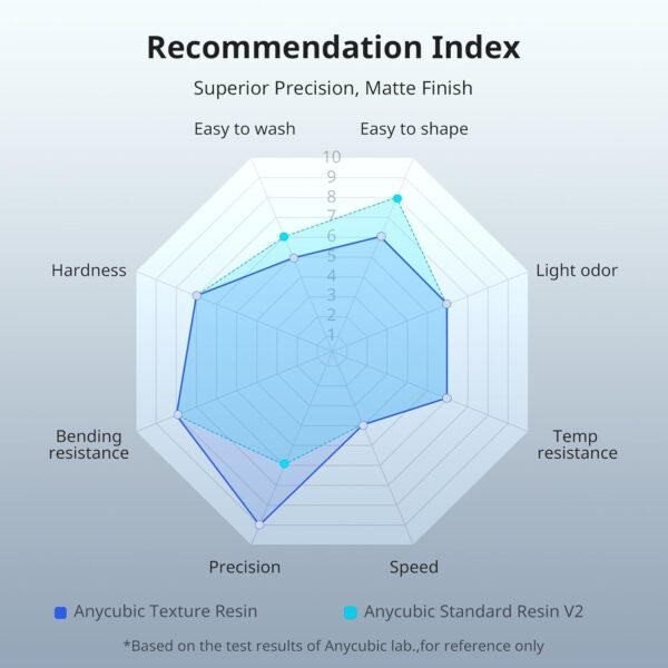 ANYCUBIC 14K 3D Printer Resin, Superior Precision Texture Resin, Model Matte Finish, Lower-Odor, Upgraded Toughness 3D Printing Resin for All LCD Resin 3D Printers (White, 1kg) - Image 7