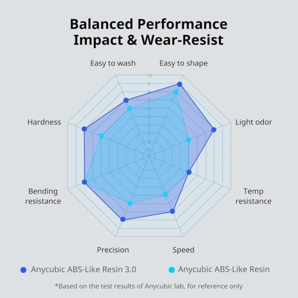 ANYCUBIC ABS-Like Resin 3.0, Upgraded 14K 3D Printer Resin with Enhanced Strength and Toughness, High Precision, Low Odor, Wide Compatibility for All LCD Resin 3D Printers (Clear, 1kg) - Image 4